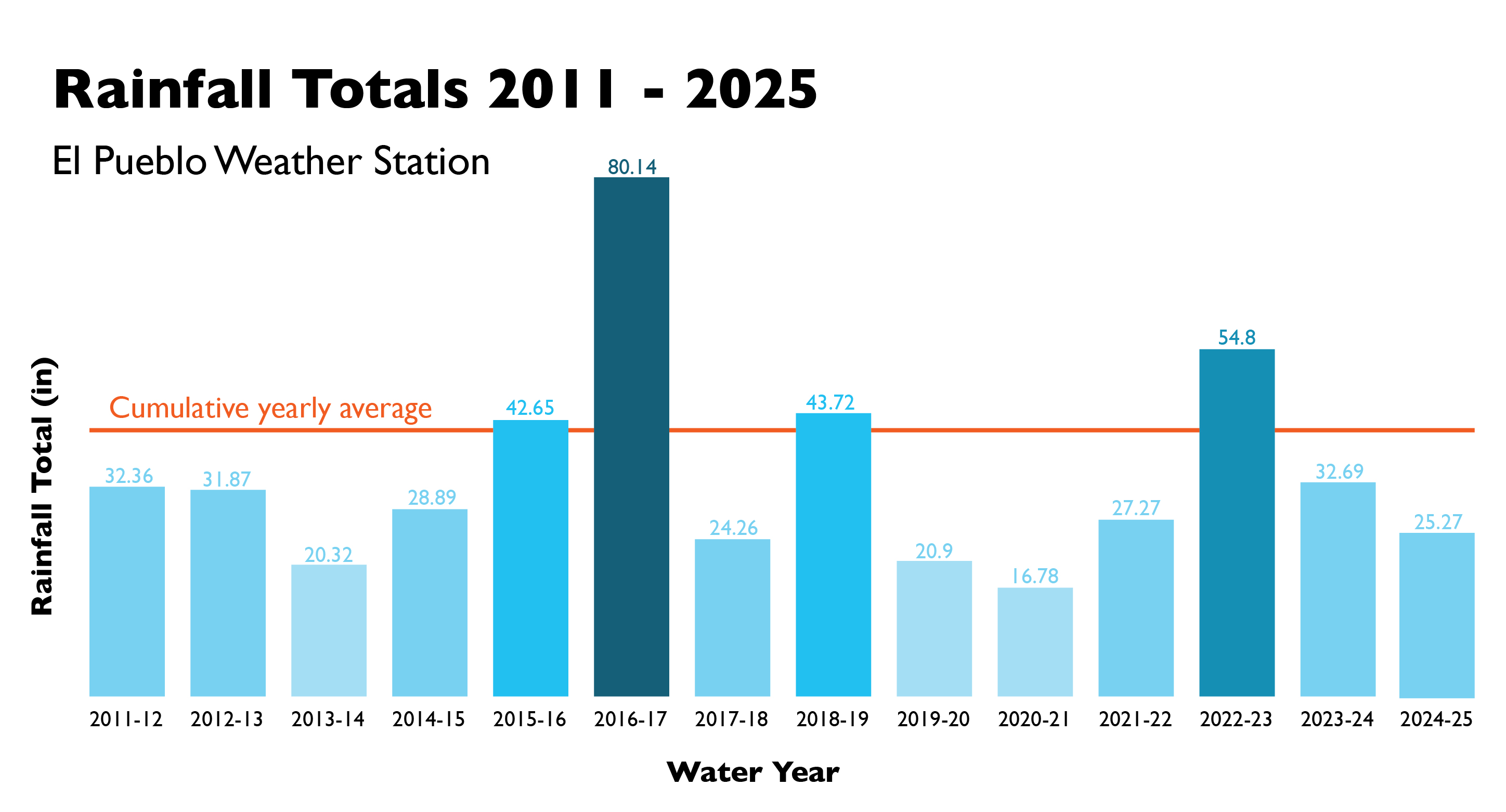 A rainfall totals chart from the El pueblo weather station for the years 2011 to 2025