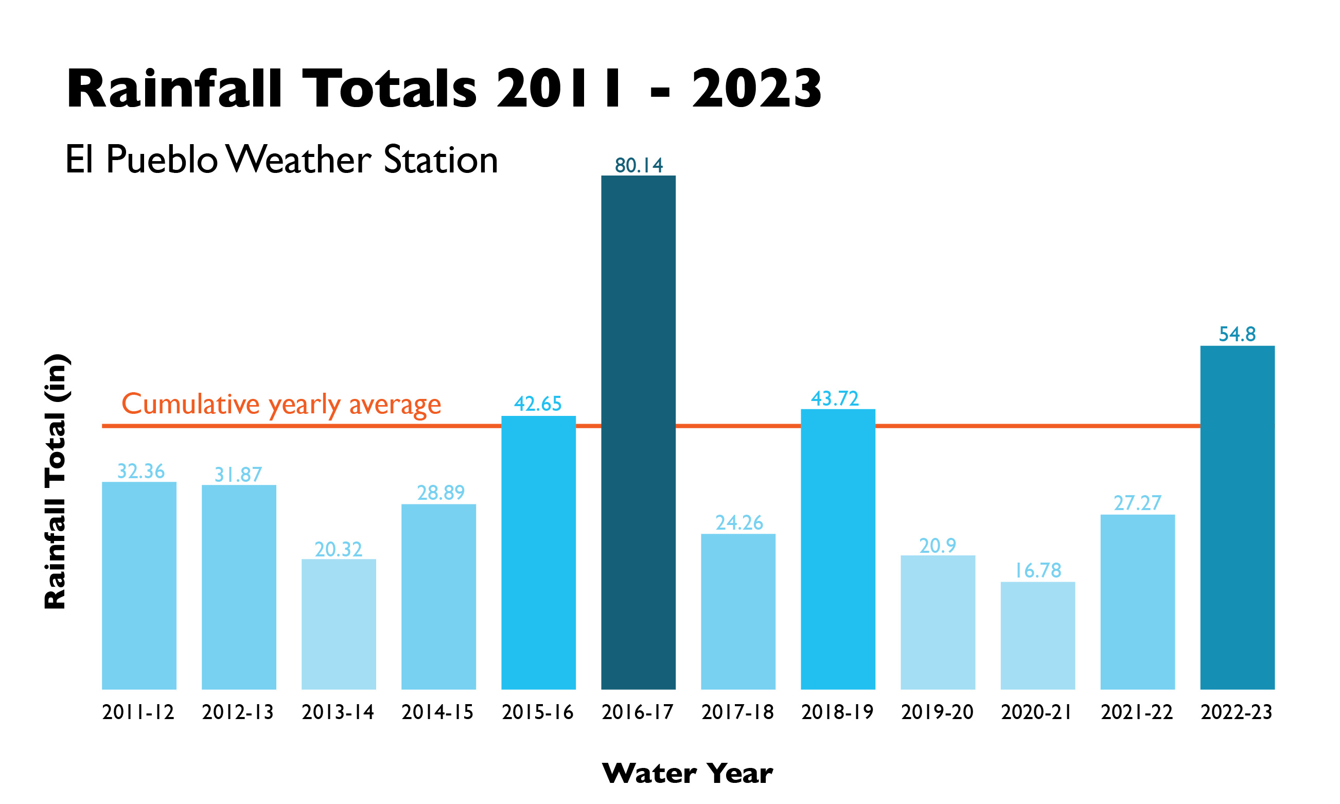 Rain Totals Houston Texas - rwduz4i
